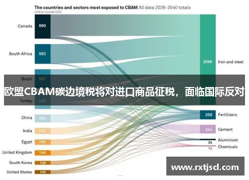 欧盟CBAM碳边境税将对进口商品征税，面临国际反对